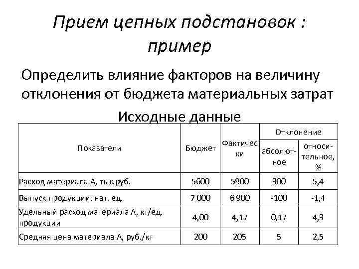 Прием показателей. Методы анализа цепных подстановок. Прием цепных подстановок. Метод цепных подстановок таблица. Метод цепных подстановок пример.