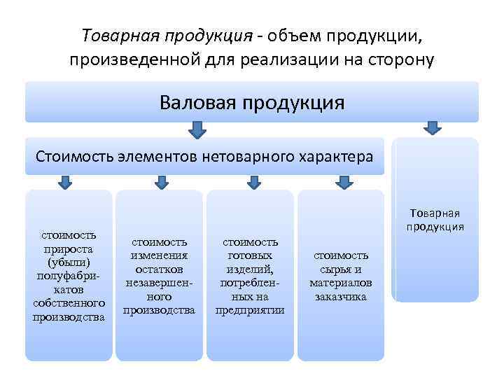 Товарная продукция