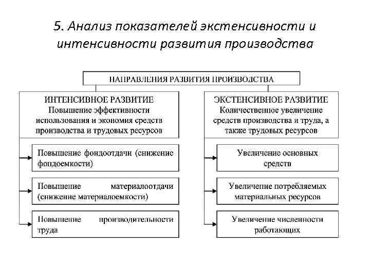 Графическое изображение экстенсивного показателя