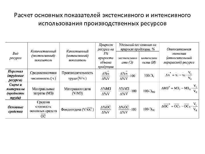 Расчет основных показателей. Как рассчитать интенсивные и экстенсивные показатели. Как рассчитать интенсивный коэффициент. Пример расчета интенсивного показателя. Формула расчета интенсивного показателя.