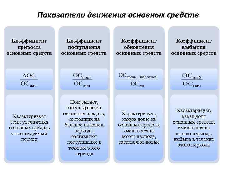 Показатели основных средств