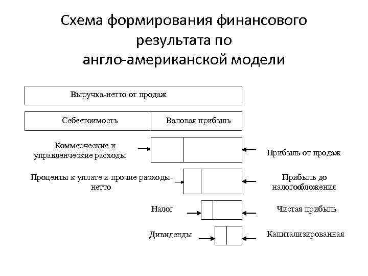 Схема финансовых результатов