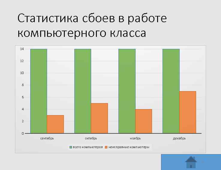 Статистика сбоев в работе компьютерного класса 14 12 10 8 6 4 2 0