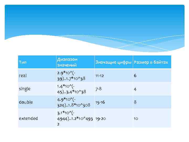 Тип Диапазон значений Значащие цифры Размер в байтах real 2. 9*10^(39). . 1. 7*10^38