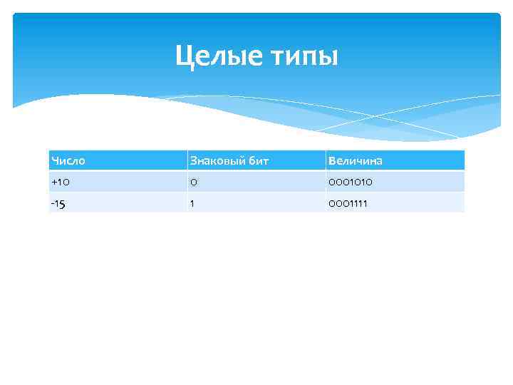 Целые типы Число Знаковый бит Величина +10 0 0001010 -15 1 0001111 