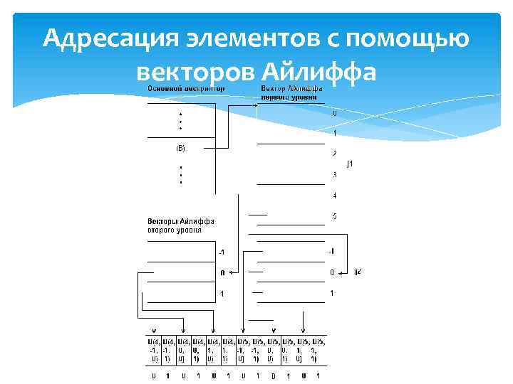 Адресация элементов с помощью векторов Айлиффа 