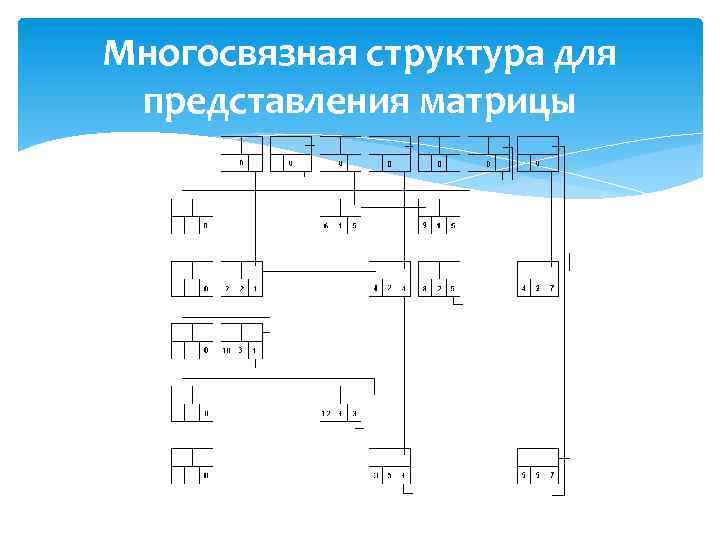 Многосвязная структура для представления матрицы 