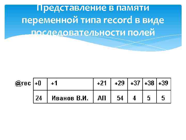 Представление в памяти переменной типа record в виде последовательности полей 