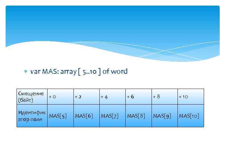  var МAS: array [ 5. . 10 ] of word Смещение +0 (байт)