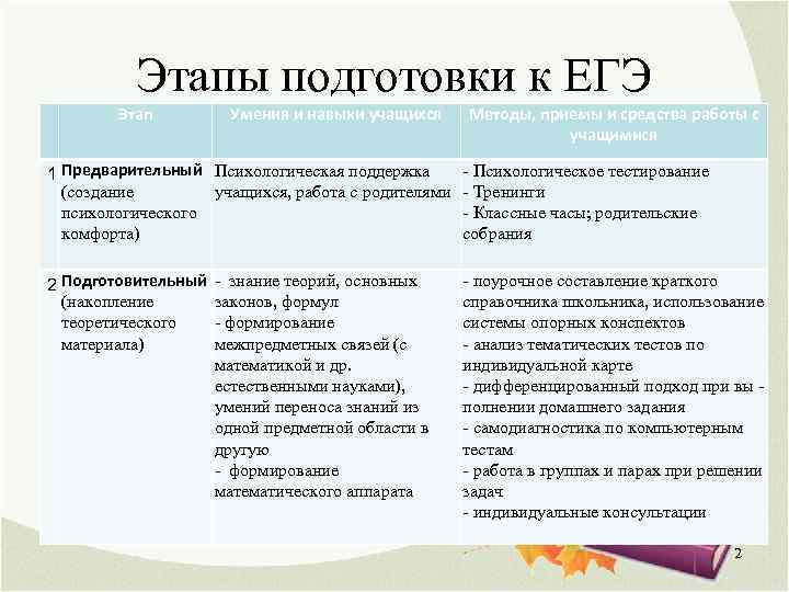 Этапы подготовки к ЕГЭ Этап Умения и навыки учащихся Методы, приемы и средства работы