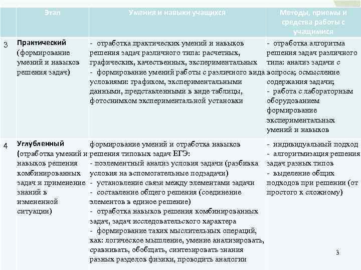 Этап Умения и навыки учащихся Методы, приемы и средства работы с учащимися - отработка