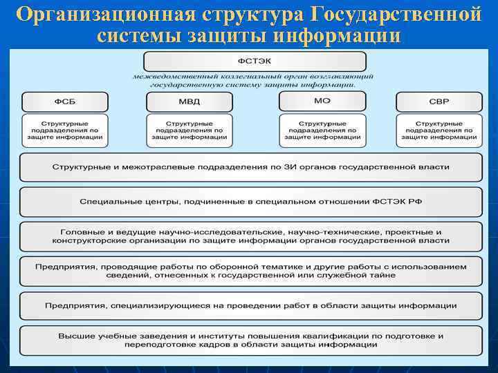 Структура защиты. Организационная структура системы государственного лицензирования.. Структура системы защиты информации. Структура государственной системы защиты информации. Структура государственной системы информационной безопасности.