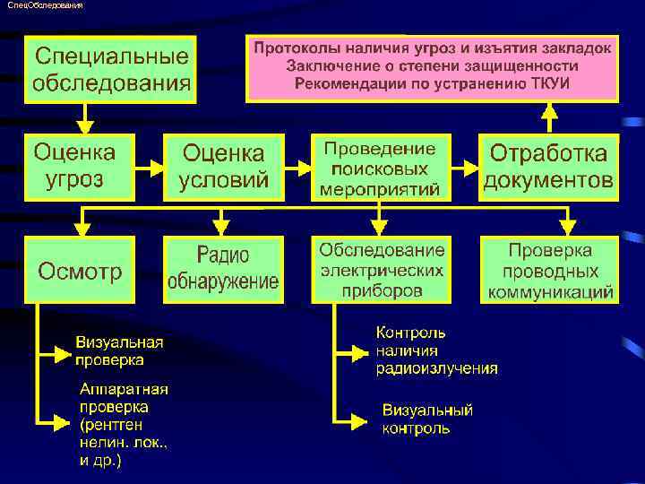 Спец. Обследования 