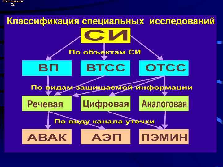 Классификация СИ 