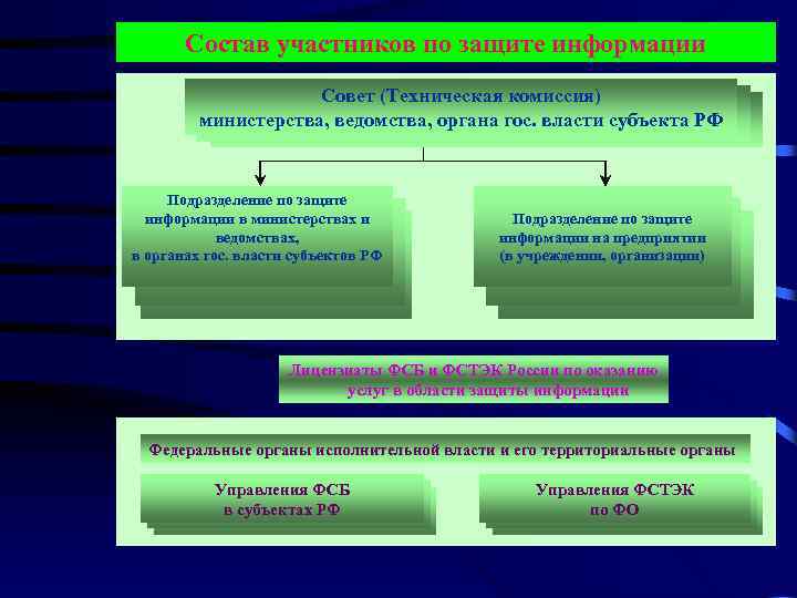 Состав участников по защите информации Совет (Техническая комиссия) министерства, ведомства, органа гос. власти субъекта