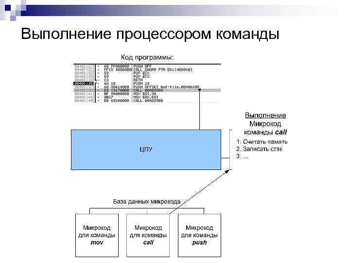 Выполнение процессором команды 