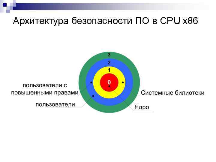 Архитектура безопасности ПО в CPU x 86 