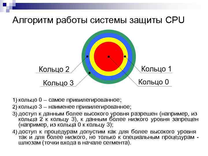 Алгоритм работы системы защиты CPU 1) кольцо 0 – самое привилегированное; 2) кольцо 3