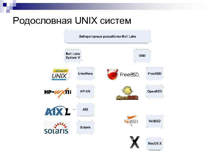 Родословная UNIX систем 