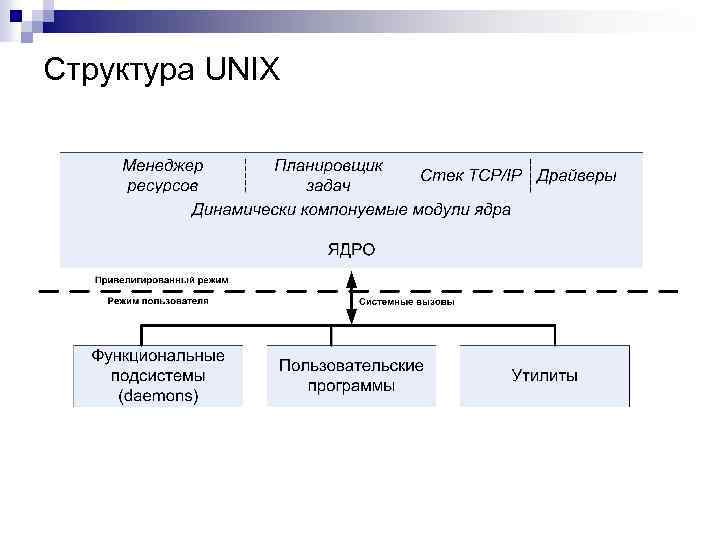Структура UNIX 