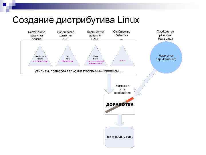 Создание дистрибутива Linux 