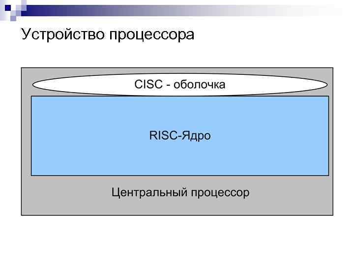 Устройство процессора 