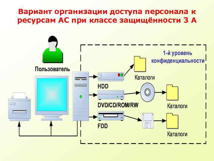 Доступ пользователя к информационным ресурсам компьютера или локальной вычислительной сети