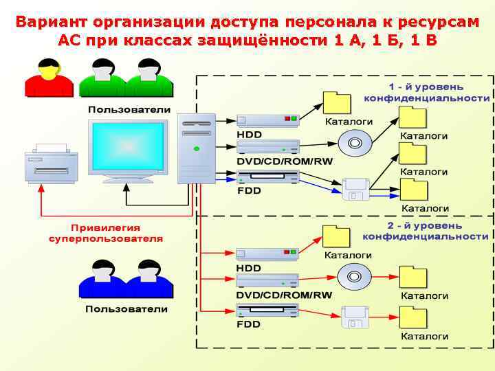 Типы доступа к ресурсам компьютера