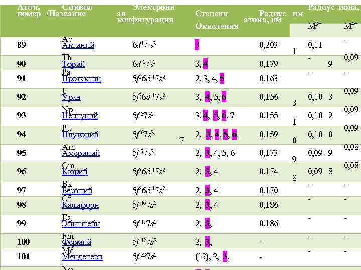 Атом. Символ номер /Название 89 90 91 92 93 94 95 96 97 98