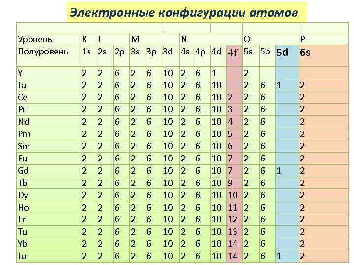 Электронные конфигурации атомов Уровень Подуровень K L M N 1 s 2 s 2