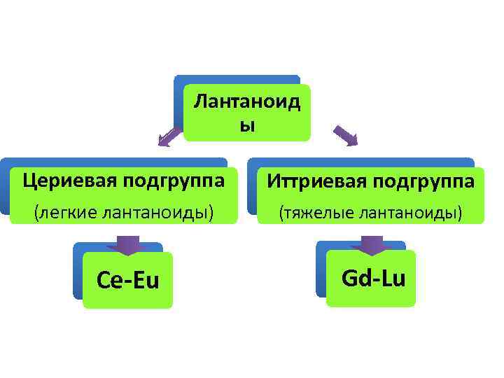 Лантаноид ы Цериевая подгруппа Иттриевая подгруппа (легкие лантаноиды) (тяжелые лантаноиды) Се-Eu Gd-Lu 