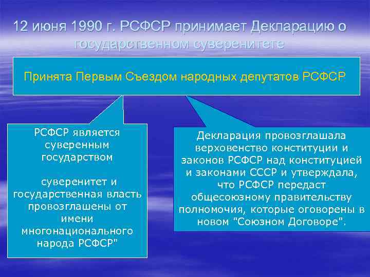 12 июня 1990 г. РСФСР принимает Декларацию о государственном суверенитете Принята Первым Съездом народных