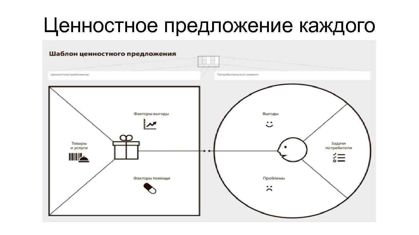 Ценностное предложение. Ценностное предложение Остервальдер. Канва ценностного предложения Питера Томпсона. Шаблон ценностного предложения Питера Томпсона.