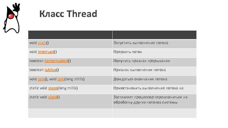 Класс Thread void start() Запустить выполнение потока void interrupt() Прервать поток boolean is. Interrupted()