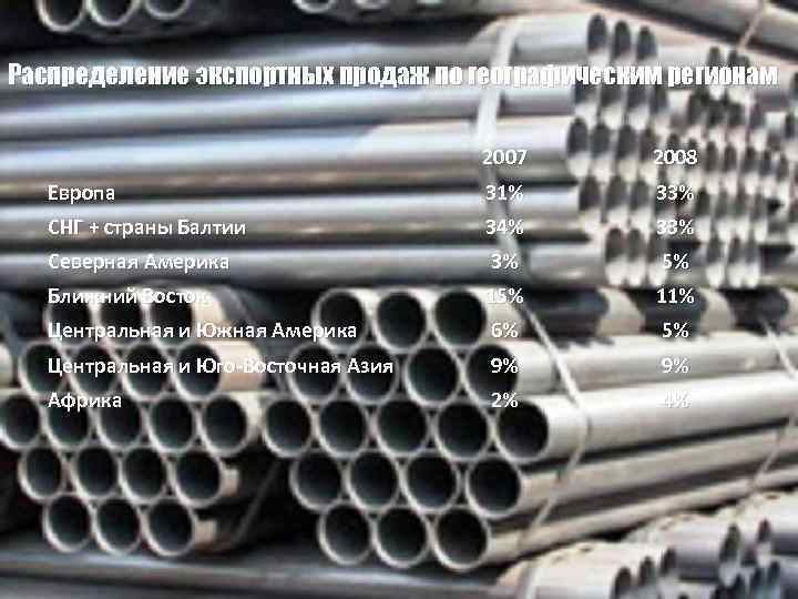 Распределение экспортных продаж по географическим регионам 2007 2008 Европа 31% 33% СНГ + страны