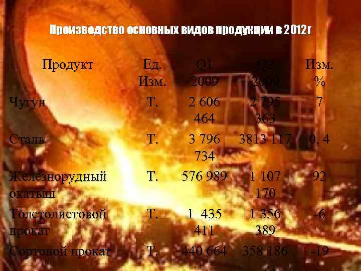 Производство основных видов продукции в 2012 г Продукт Чугун Ед. Изм. Т. Сталь Т.