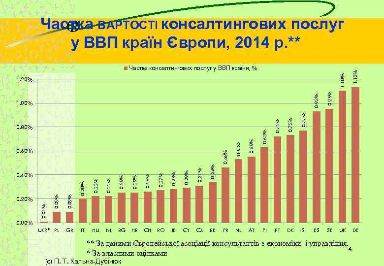 1. 10% Частка консалтингових послуг у ВВП країни, % 0. 93% IE CY CZ