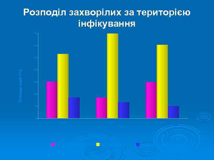 Розподіл захворілих за територією інфікування 70 60 Питома вага (%) 50 40 30 20