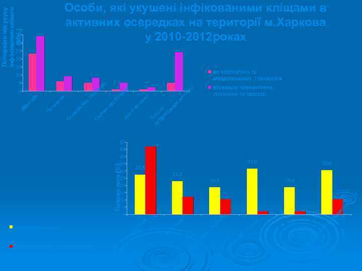 Потерпіли від укусу інфікованим кліщем (абс. ) Особи, які укушені інфікованими кліщами в активних