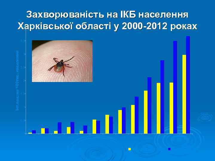 Захворюваність на ІКБ населення Харківської області у 2000 -2012 роках 4 Інт. пок. на