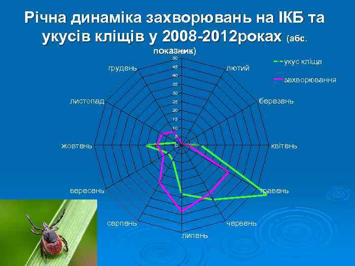 Річна динаміка захворювань на ІКБ та укусів кліщів у 2008 -2012 роках (абс. показник)