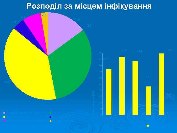 Розподіл за місцем інфікування 6. 9 2. 6 4. 6 14. 9 32. 1