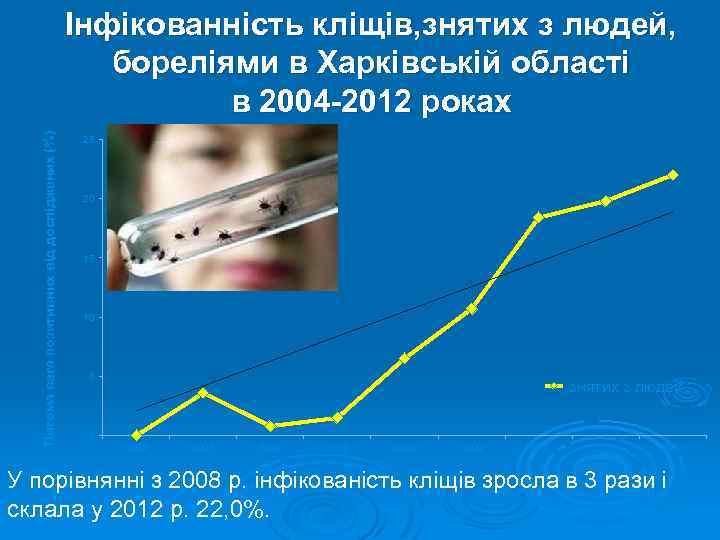 Питома вага позитивних від досліджених (%) Інфікованність кліщів, знятих з людей, бореліями в Харківській