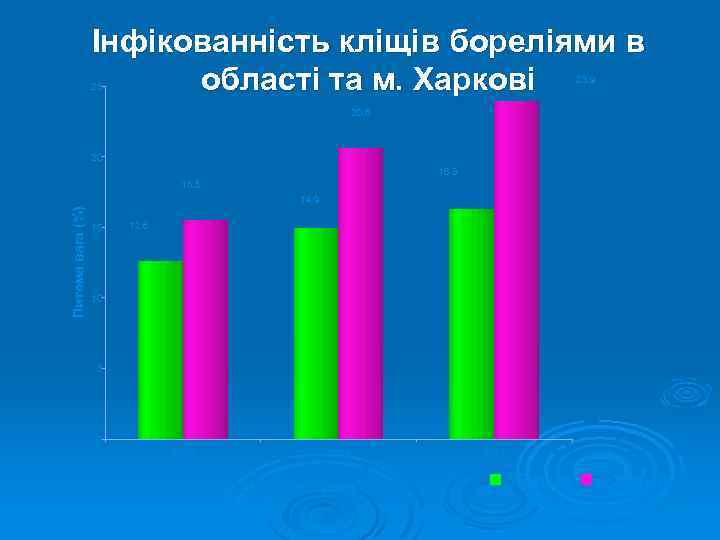 Інфікованність кліщів бореліями в області та м. Харкові 23. 9 25 20. 6 20