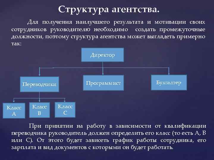 Структура агентства. Для получения наилучшего результата и мотивации своих сотрудников руководителю необходимо создать промежуточные