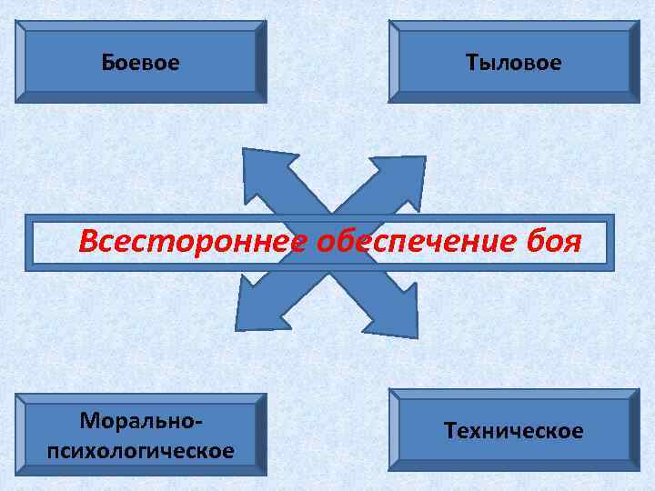 Боевое Тыловое Всестороннее обеспечение боя Моральнопсихологическое Техническое 