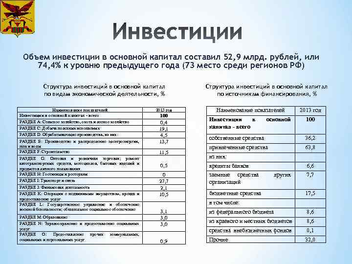 Объем инвестиции в основной капитал составил 52, 9 млрд. рублей, или 74, 4% к