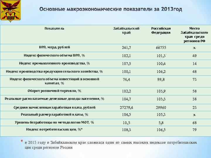 Показатель Забайкальский край Российская Федерация Место Забайкальского края среди регионов РФ ВРП, млрд. рублей
