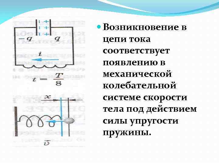  Возникновение в цепи тока соответствует появлению в механической колебательной системе скорости тела под