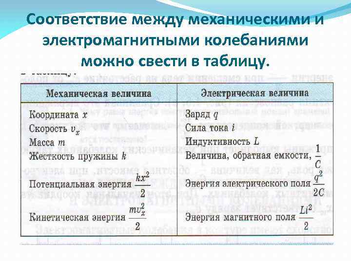 Соответствие между механическими и электромагнитными колебаниями можно свести в таблицу. 